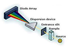 Máy quang phổ tử ngoại khả kiến UV Vis